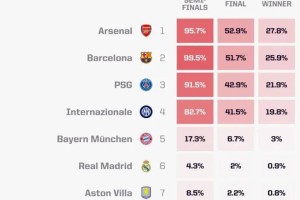 欧冠4强已定，次回合毫无意义！改制后欧冠缺乏激情值得熬夜吗？