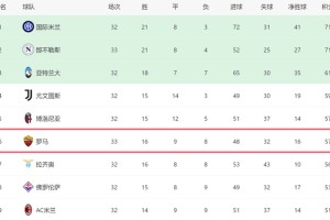 一场1-0！让意甲争4生变：罗马17轮不败+差前四2分，后5场对4强队