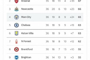 摩根圈出曼联热刺排名：俩刚刚保级球队之一要踢欧冠真是荒谬！